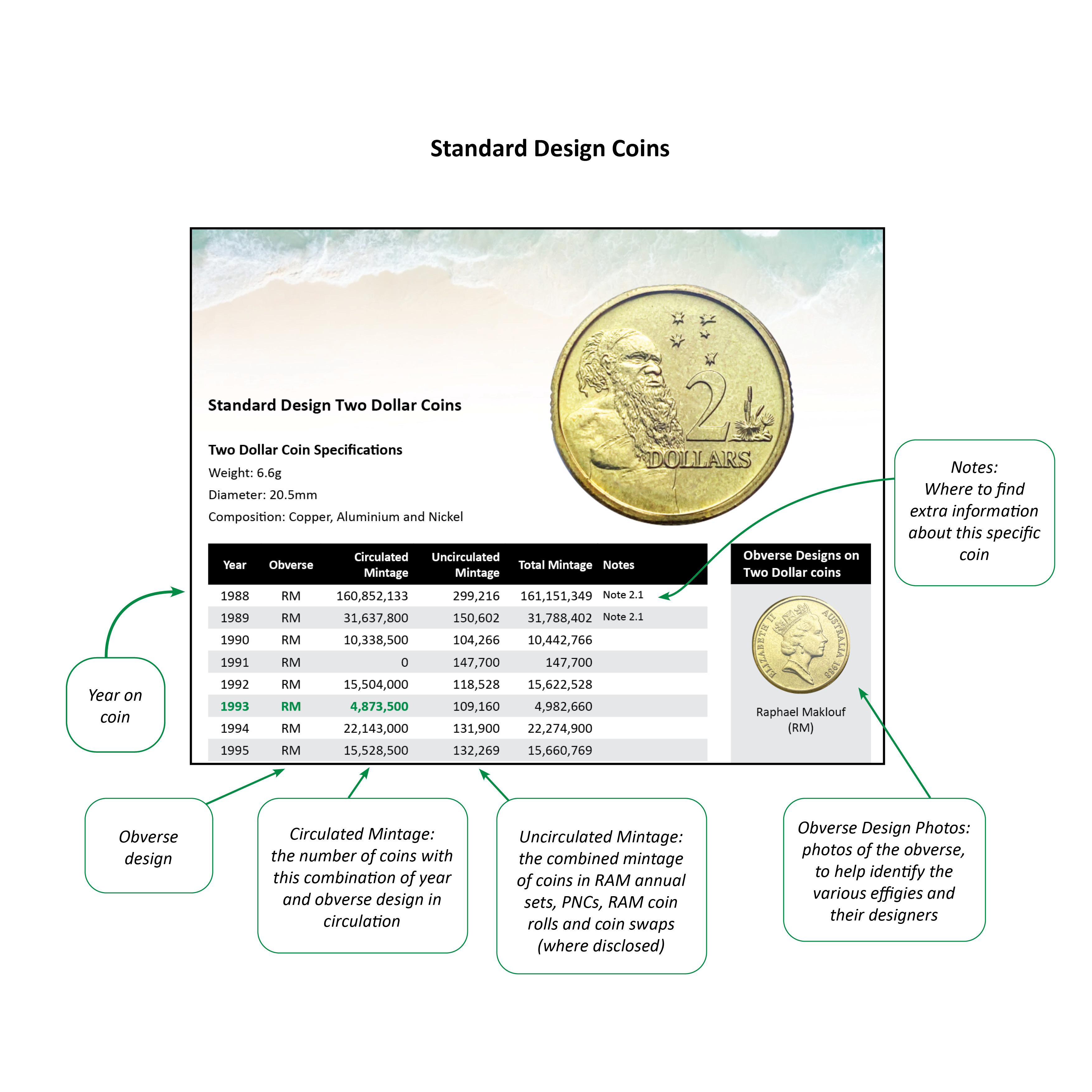 Std Design Coins AustraliaCoins.org